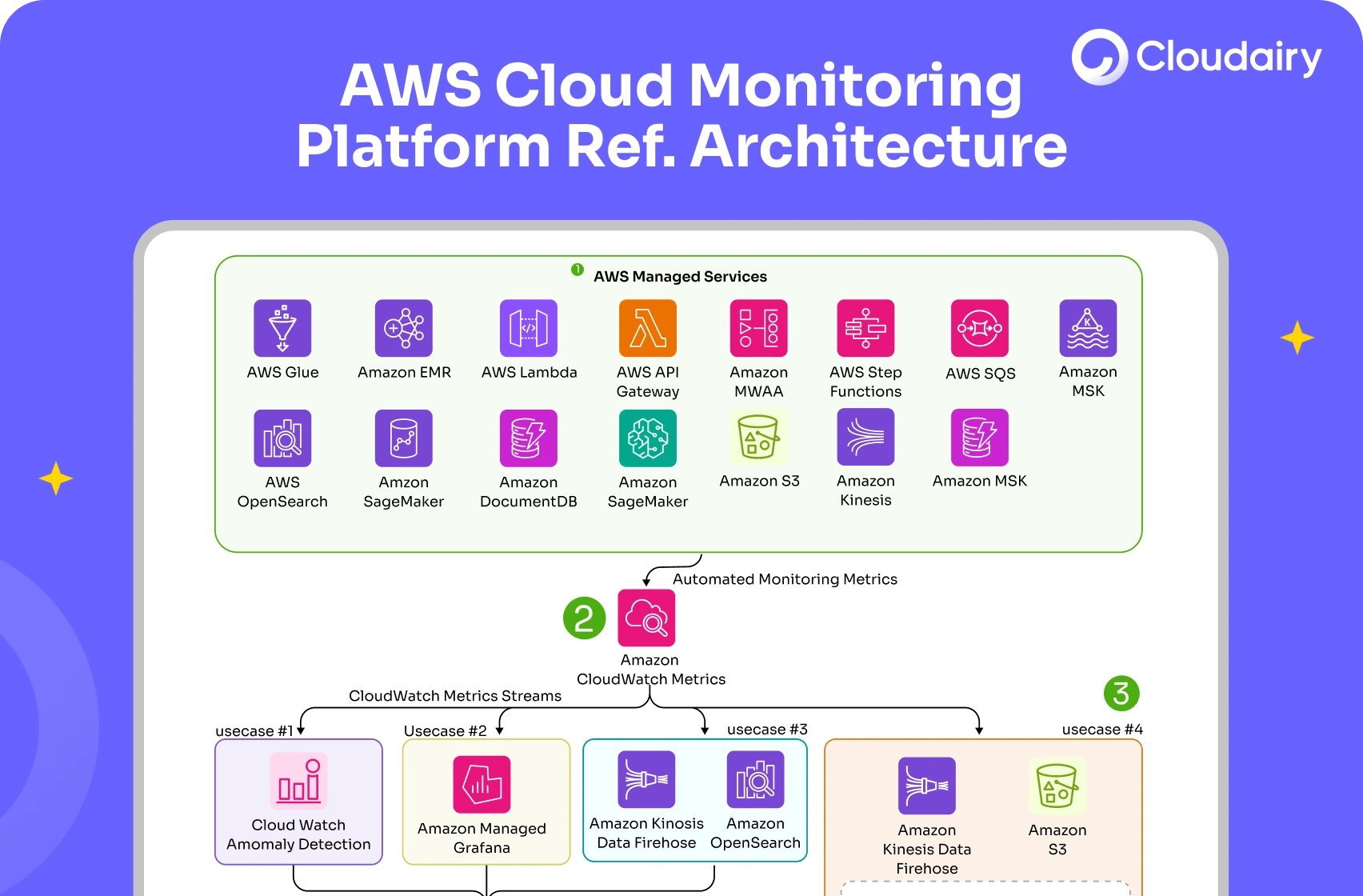 cloud monitoring architecture design solutions